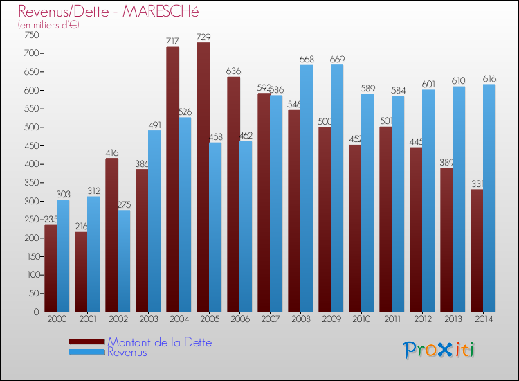 Evolution comparée de la dette et des revenus pour la commune de MARESCHé de 2000 à 2014 Comparaison de la dette et des revenus pour MARESCHé de 2000 à 2014