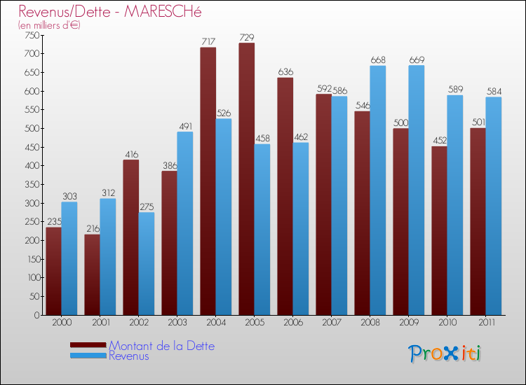 Evolution comparée de la dette et des revenus pour la commune de MARESCHé de 2000 à 2011 Comparaison de la dette et des revenus pour MARESCHé de 2000 à 2011