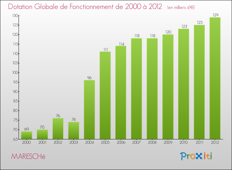 Evolution du montant de la Dotation Globale de Fonctionnement pour la commune de MARESCHé de 2000 à 2012 Evolution du montant de la Dotation Globale de Fonctionnement pour MARESCHé de 2000 à 2012