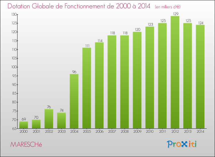 Evolution du montant de la Dotation Globale de Fonctionnement pour la commune de MARESCHé de 2000 à 2014 Evolution du montant de la Dotation Globale de Fonctionnement pour MARESCHé de 2000 à 2014