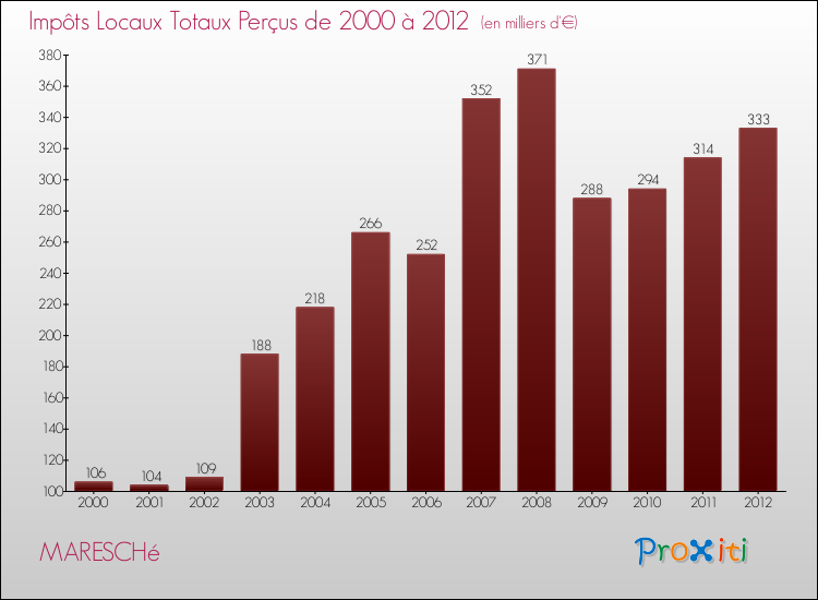 Evolution des Impôts Locaux pour la commune de MARESCHé de 2000 à 2012 Evolution des Impôts Locaux pour MARESCHé de 2000 à 2012