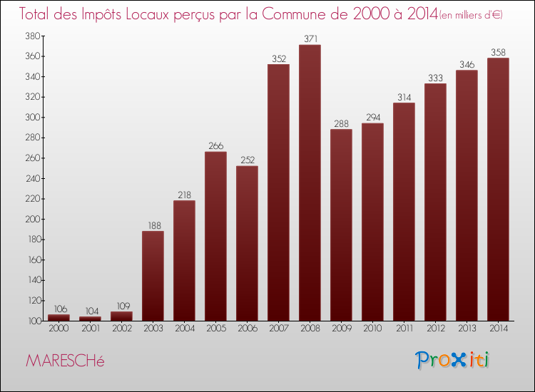 Evolution des Impôts Locaux pour la commune de MARESCHé de 2000 à 2014 Evolution des Impôts Locaux pour MARESCHé de 2000 à 2014