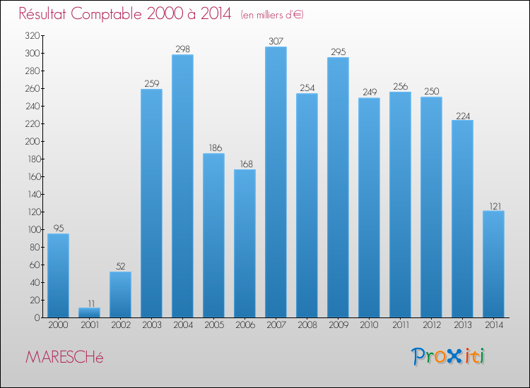 Evolution du résultat comptable pour la commune de MARESCHé de 2000 à 2014 Evolution du résultat comptable pour MARESCHé de 2000 à 2014
