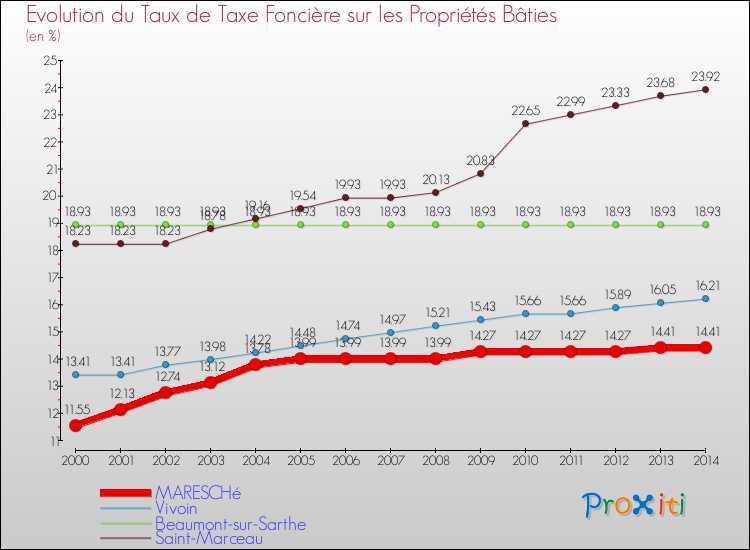 Evolution du taux de la taxe foncière sur le bati pour MARESCHé et les communes proches de 2000 à 2014 Comparaison des taux de taxe foncière sur le bati pour MARESCHé et les communes voisines de 2000 à 2014