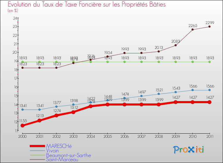 Evolution du taux de la taxe foncière sur le bati pour MARESCHé et les communes proches Comparaison des taux de taxe foncière sur le bati pour MARESCHé et les communes voisines