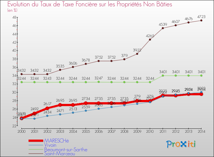 Evolution du taux de la taxe foncière sur les immeubles et terrains non batis pour MARESCHé et les communes proches de 2000 à 2014 Comparaison des taux de la taxe foncière sur les immeubles et terrains non batis pour MARESCHé et les communes voisines de 2000 à 2014