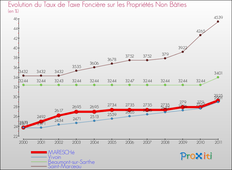 Evolution du taux de la taxe foncière sur les immeubles et terrains non batis pour MARESCHé et les communes proches Comparaison des taux de la taxe foncière sur les immeubles et terrains non batis pour MARESCHé et les communes voisines