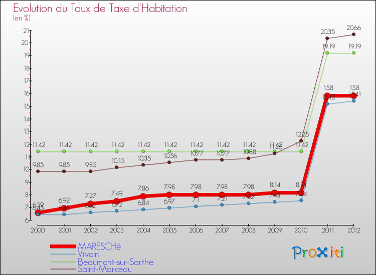 Evolution du taux de la taxe d'habitation pour MARESCHé et les communes proches Comparaison des taux de la taxe d'habitation pour MARESCHé et les communes voisines
