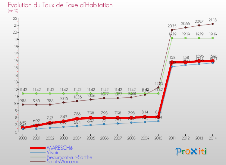 Evolution du taux de la taxe d'habitation pour MARESCHé et les communes proches de 2000 à 2014 Comparaison des taux de la taxe d'habitation pour MARESCHé et les communes voisines de 2000 à 2014
