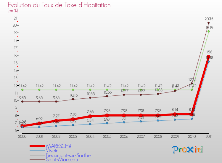 Evolution du taux de la taxe d'habitation pour MARESCHé et les communes proches Comparaison des taux de la taxe d'habitation pour MARESCHé et les communes voisines