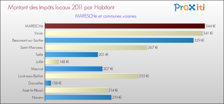 Montant des impôts locaux par Habitant pour MARESCHé et les communes proches Comparaison des impôts locaux par habitant pour MARESCHé et les communes voisines