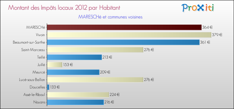 Montant des impôts locaux par Habitant pour MARESCHé et les communes proches Comparaison des impôts locaux par habitant pour MARESCHé et les communes voisines
