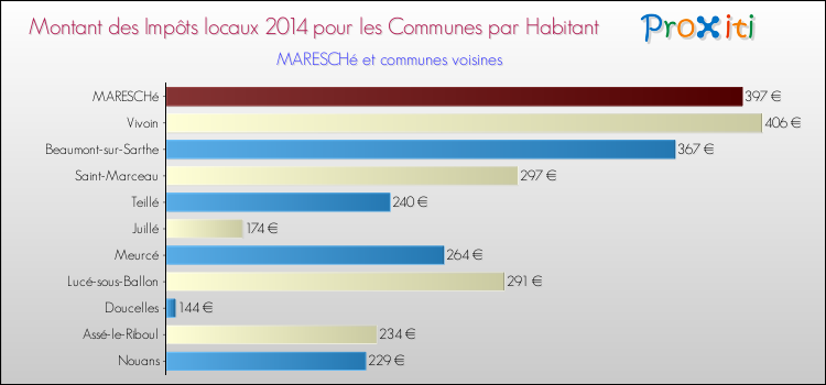 Montant des impôts locaux par Habitant pour MARESCHé et les communes proches en 2014 Comparaison des impôts locaux par habitant pour MARESCHé et les communes voisines en 2014