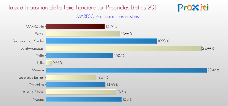 Taux d'imposition de la taxe foncière sur le bati 2011 pour MARESCHé et les communes proches Comparaison des taux d'imposition de la taxe foncière sur le bati 2011 pour MARESCHé et les communes voisines