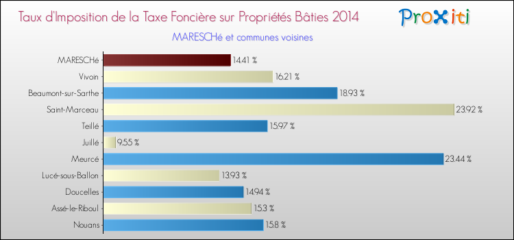 Taux d'imposition de la taxe foncière sur le bati 2014 pour MARESCHé et les communes proches Comparaison des taux d'imposition de la taxe foncière sur le bati 2014 pour MARESCHé et les communes voisines