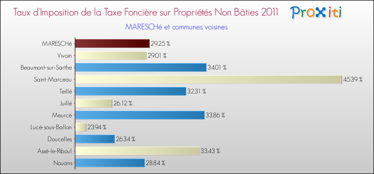 Taux d'imposition de la taxe foncière sur les immeubles et terrains non batis 2011 pour MARESCHé et les communes proches Comparaison des taux d'imposition de la taxe foncière sur les immeubles et terrains non batis 2011 pour MARESCHé et les communes voisines