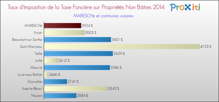 Taux d'imposition de la taxe foncière sur les immeubles et terrains non batis 2014 pour MARESCHé et les communes proches Comparaison des taux d'imposition de la taxe foncière sur les immeubles et terrains non batis 2014 pour MARESCHé et les communes voisines