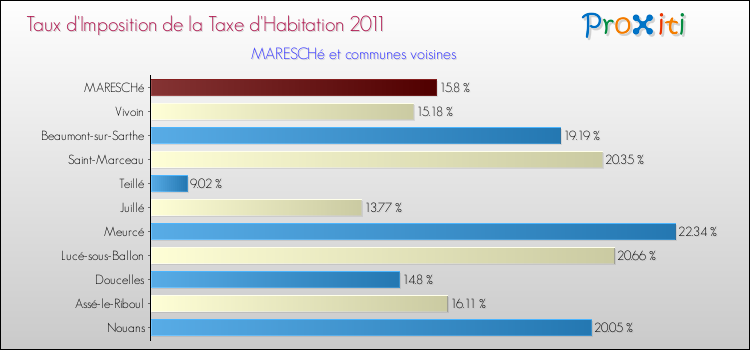 Taux d'imposition de la taxe d'habitation 2011 pour MARESCHé et les communes proches Comparaison des taux d'imposition de la taxe d'habitation 2011 pour MARESCHé et les communes voisines