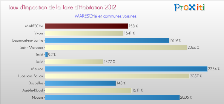 Taux d'imposition de la taxe d'habitation 2012 pour MARESCHé et les communes proches Comparaison des taux d'imposition de la taxe d'habitation 2012 pour MARESCHé et les communes voisines