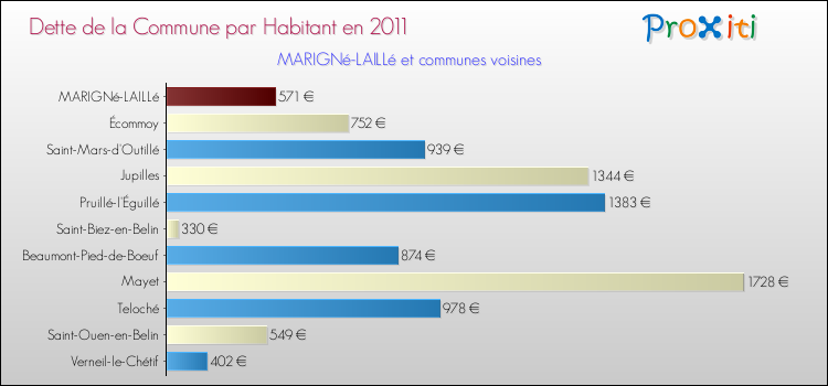 Dette par habitant de la commune en 2011 pour MARIGNé-LAILLé et les communes proches Comparaison de la dette par habitant de la commune en 2011 pour MARIGNé-LAILLé et les communes voisines