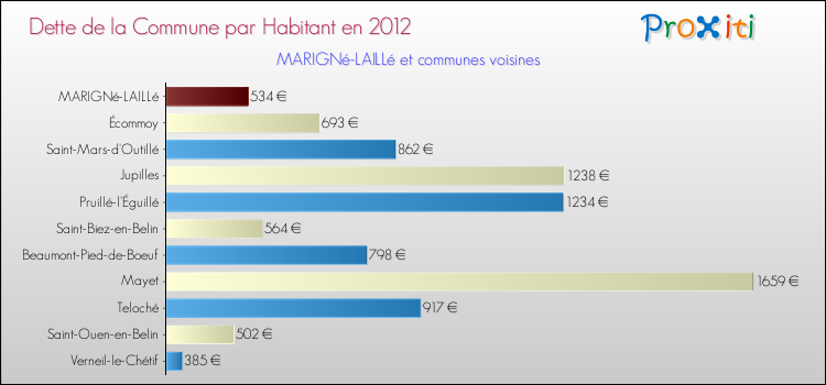 Dette par habitant de la commune en 2012 pour MARIGNé-LAILLé et les communes proches Comparaison de la dette par habitant de la commune en 2012 pour MARIGNé-LAILLé et les communes voisines