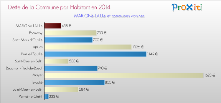 Dette par habitant de la commune en 2014 pour MARIGNé-LAILLé et les communes proches Comparaison de la dette par habitant de la commune en 2014 pour MARIGNé-LAILLé et les communes voisines