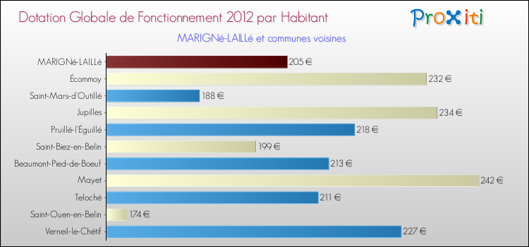 Montant des dotations globales de fonctionnement DGF par Habitant pour MARIGNé-LAILLé et les communes proches Comparaison des des dotations globales de fonctionnement DGF par habitant pour MARIGNé-LAILLé et les communes voisines