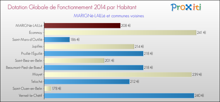 Montant des dotations globales de fonctionnement DGF par Habitant pour MARIGNé-LAILLé et les communes proches en 2014. Comparaison des des dotations globales de fonctionnement DGF par habitant pour MARIGNé-LAILLé et les communes voisines en 2014.