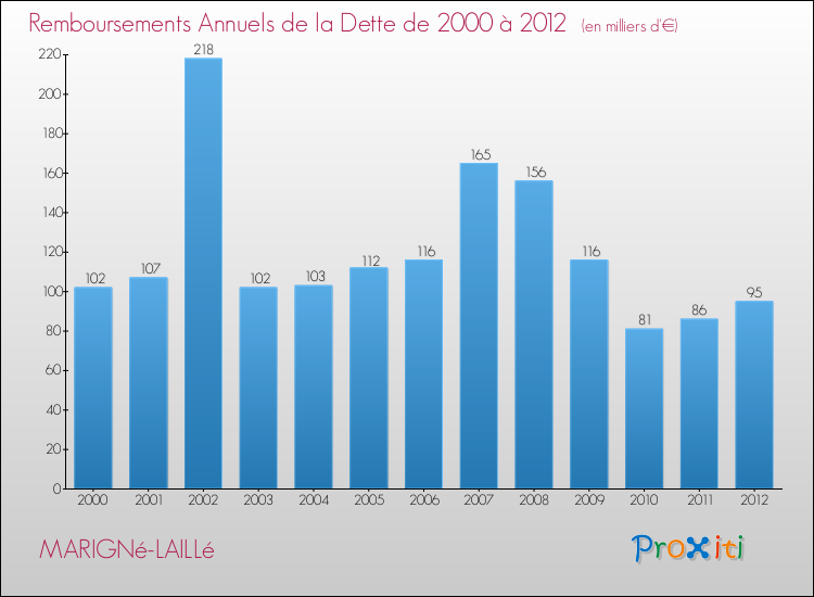Evolution de l'annuité de la dette pour la commune de MARIGNé-LAILLé de 2000 à 2012 Annuités de la dette pour MARIGNé-LAILLé de 2000 à 2012