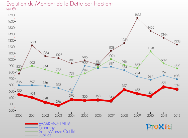 Evolution de la dette par habitant pour la commune de MARIGNé-LAILLé et les communes proches de 2000 à 2012 Comparaison de la dette par habitant pour MARIGNé-LAILLé et les communes voisines de 2000 à 2012