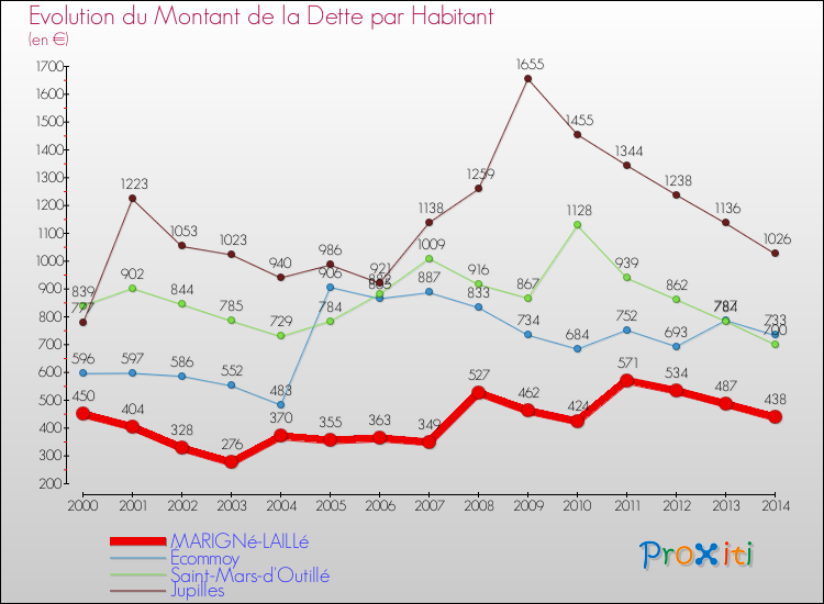 Evolution de la dette par habitant pour la commune de MARIGNé-LAILLé et les communes proches de 2000 à 2014 Comparaison de la dette par habitant pour MARIGNé-LAILLé et les communes voisines de 2000 à 2014