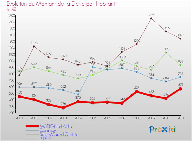 Evolution de la dette par habitant pour la commune de MARIGNé-LAILLé et les communes proches Comparaison de la dette par habitant pour MARIGNé-LAILLé et les communes voisines