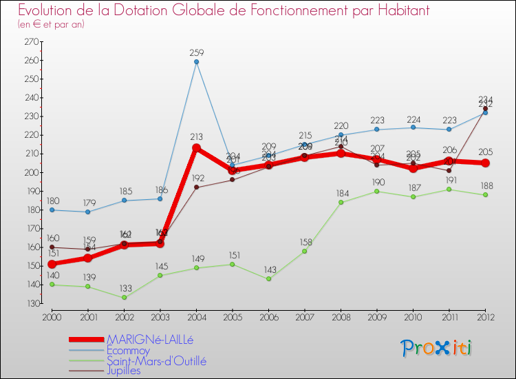 Evolution et montant de la dotation globale de fonctionnement par Habitant pour MARIGNé-LAILLé et les communes proches Comparaison des dotations globales de fonctionnement par habitant pour MARIGNé-LAILLé et les communes voisines