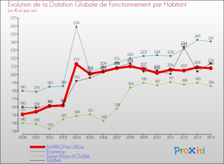 Evolution et montant de la dotation globale de fonctionnement par Habitant pour MARIGNé-LAILLé et les communes proches de 2000 à 2014. Comparaison des dotations globales de fonctionnement par habitant pour MARIGNé-LAILLé et les communes voisines de 2000 à 2014.