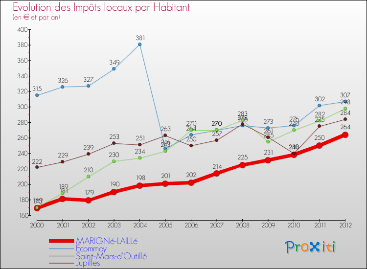 Evolution et montant des impôts locaux par Habitant pour MARIGNé-LAILLé et les communes proches Comparaison des impôts locaux par habitant pour MARIGNé-LAILLé et les communes voisines
