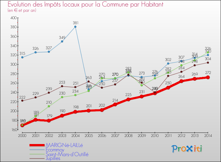 Evolution et montant des impôts locaux par Habitant pour MARIGNé-LAILLé et les communes proches de 2000 à 2014 Comparaison des impôts locaux par habitant pour MARIGNé-LAILLé et les communes voisines de 2000 à 2014