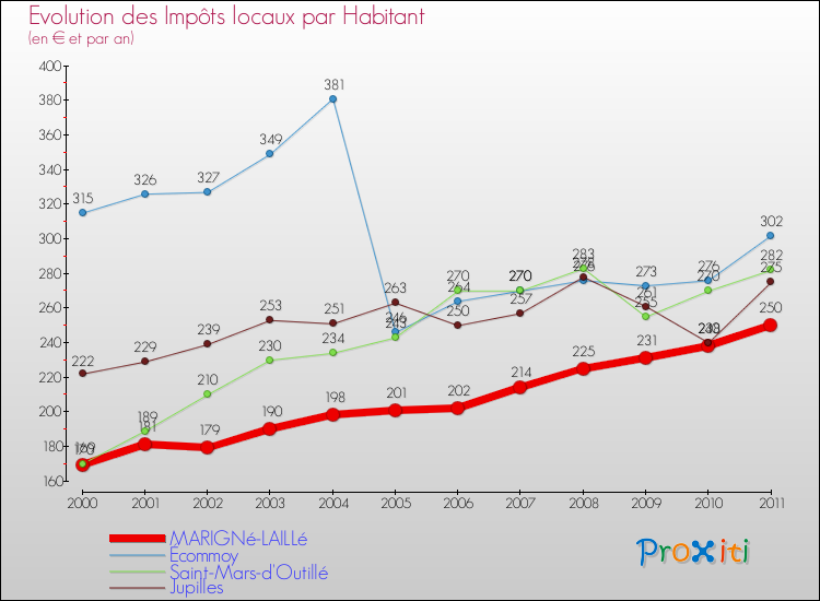 Evolution et montant des impôts locaux par Habitant pour MARIGNé-LAILLé et les communes proches Comparaison des impôts locaux par habitant pour MARIGNé-LAILLé et les communes voisines