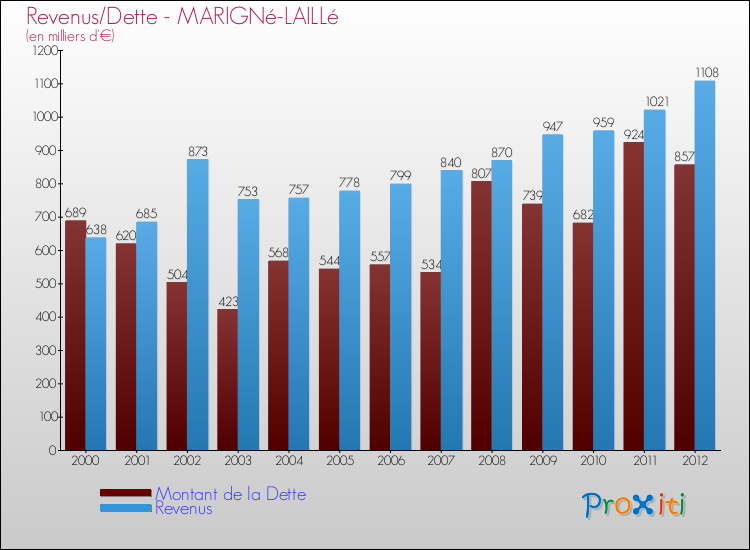 Evolution comparée de la dette et des revenus pour la commune de MARIGNé-LAILLé de 2000 à 2012 Comparaison de la dette et des revenus pour MARIGNé-LAILLé de 2000 à 2012