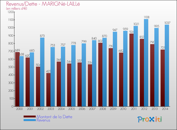 Evolution comparée de la dette et des revenus pour la commune de MARIGNé-LAILLé de 2000 à 2014 Comparaison de la dette et des revenus pour MARIGNé-LAILLé de 2000 à 2014