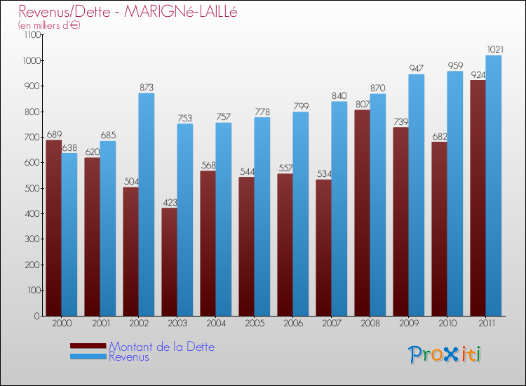 Evolution comparée de la dette et des revenus pour la commune de MARIGNé-LAILLé de 2000 à 2011 Comparaison de la dette et des revenus pour MARIGNé-LAILLé de 2000 à 2011