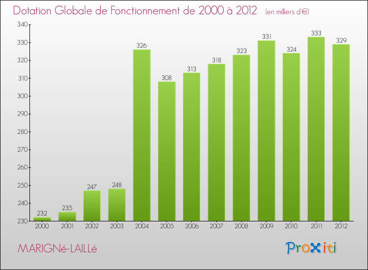 Evolution du montant de la Dotation Globale de Fonctionnement pour la commune de MARIGNé-LAILLé de 2000 à 2012 Evolution du montant de la Dotation Globale de Fonctionnement pour MARIGNé-LAILLé de 2000 à 2012