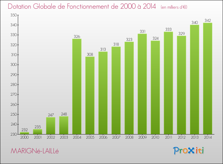 Evolution du montant de la Dotation Globale de Fonctionnement pour la commune de MARIGNé-LAILLé de 2000 à 2014 Evolution du montant de la Dotation Globale de Fonctionnement pour MARIGNé-LAILLé de 2000 à 2014