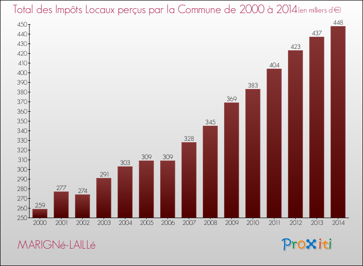 Evolution des Impôts Locaux pour la commune de MARIGNé-LAILLé de 2000 à 2014 Evolution des Impôts Locaux pour MARIGNé-LAILLé de 2000 à 2014