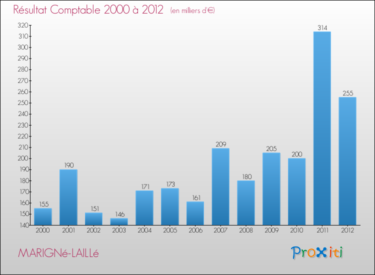 Evolution du résultat comptable pour la commune de MARIGNé-LAILLé de 2000 à 2012 Evolution du résultat comptable pour MARIGNé-LAILLé de 2000 à 2012