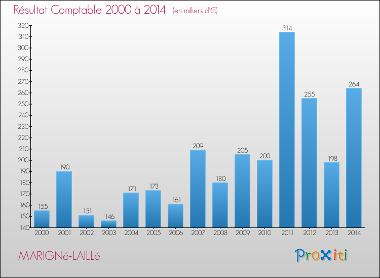 Evolution du résultat comptable pour la commune de MARIGNé-LAILLé de 2000 à 2014 Evolution du résultat comptable pour MARIGNé-LAILLé de 2000 à 2014