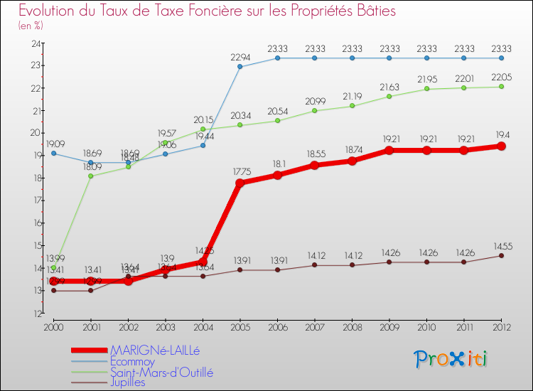 Evolution du taux de la taxe foncière sur le bati pour MARIGNé-LAILLé et les communes proches de 2000 à 2012 Comparaison des taux de taxe foncière sur le bati pour MARIGNé-LAILLé et les communes voisines de 2000 à 2012