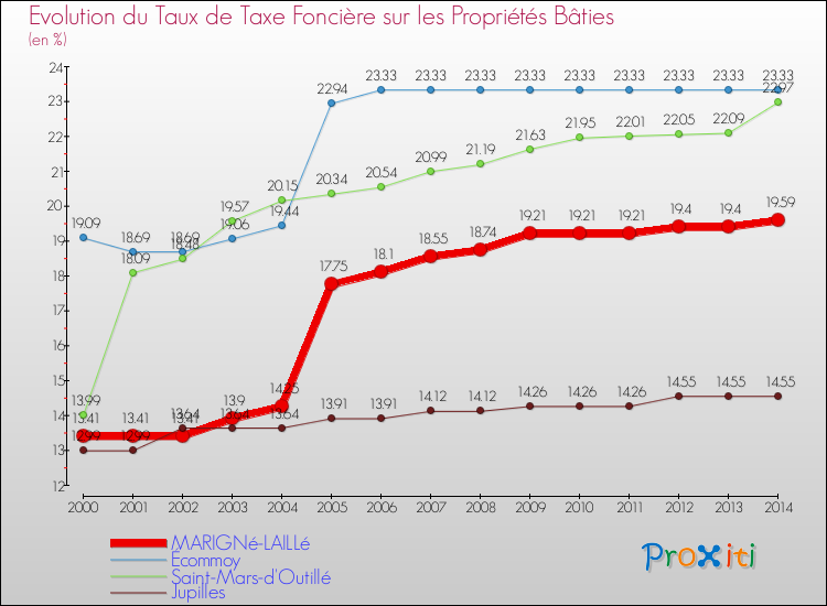 Evolution du taux de la taxe foncière sur le bati pour MARIGNé-LAILLé et les communes proches de 2000 à 2014 Comparaison des taux de taxe foncière sur le bati pour MARIGNé-LAILLé et les communes voisines de 2000 à 2014