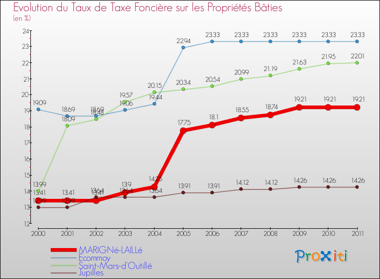 Evolution du taux de la taxe foncière sur le bati pour MARIGNé-LAILLé et les communes proches Comparaison des taux de taxe foncière sur le bati pour MARIGNé-LAILLé et les communes voisines