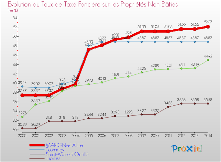 Evolution du taux de la taxe foncière sur les immeubles et terrains non batis pour MARIGNé-LAILLé et les communes proches de 2000 à 2014 Comparaison des taux de la taxe foncière sur les immeubles et terrains non batis pour MARIGNé-LAILLé et les communes voisines de 2000 à 2014