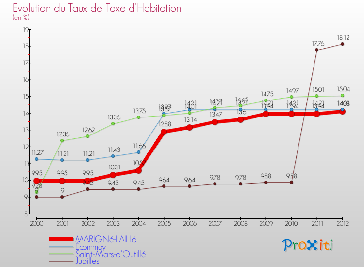 Evolution du taux de la taxe d'habitation pour MARIGNé-LAILLé et les communes proches Comparaison des taux de la taxe d'habitation pour MARIGNé-LAILLé et les communes voisines
